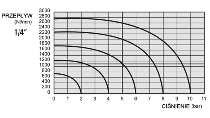 Zawór pneumatyczny 3/2, G1/4, bistabilny, 322 CC